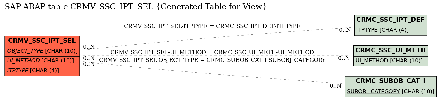 E-R Diagram for table CRMV_SSC_IPT_SEL (Generated Table for View)
