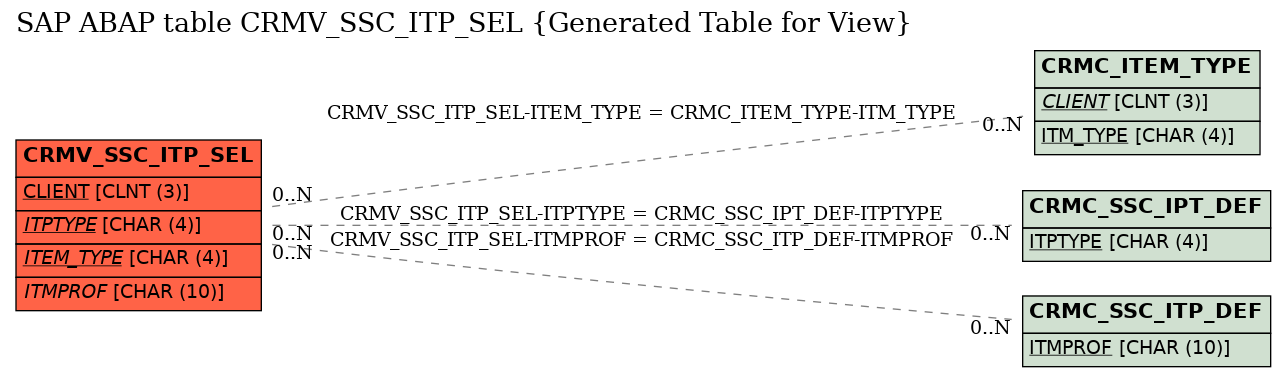 E-R Diagram for table CRMV_SSC_ITP_SEL (Generated Table for View)
