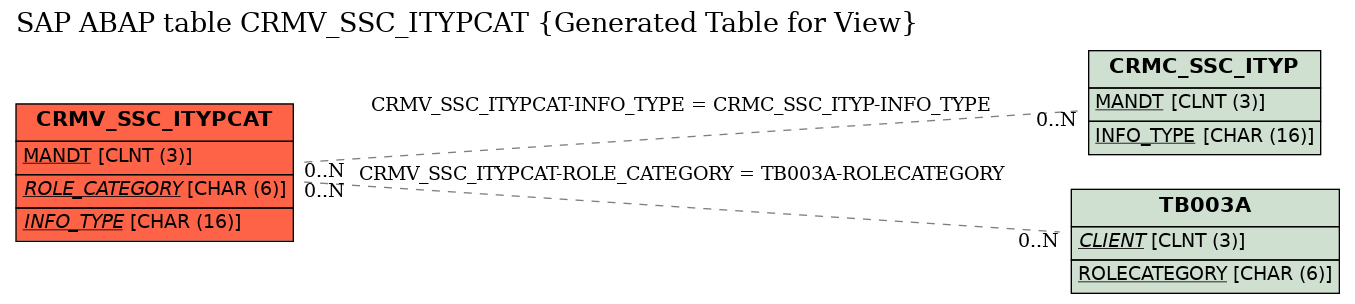 E-R Diagram for table CRMV_SSC_ITYPCAT (Generated Table for View)