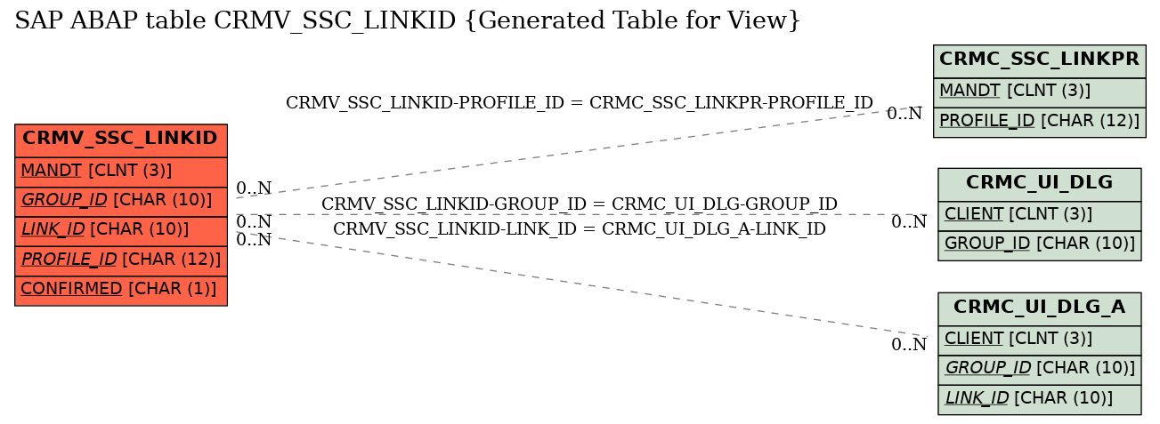 E-R Diagram for table CRMV_SSC_LINKID (Generated Table for View)