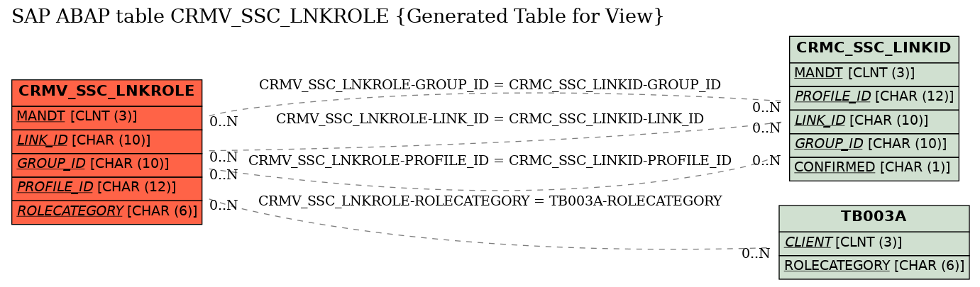 E-R Diagram for table CRMV_SSC_LNKROLE (Generated Table for View)