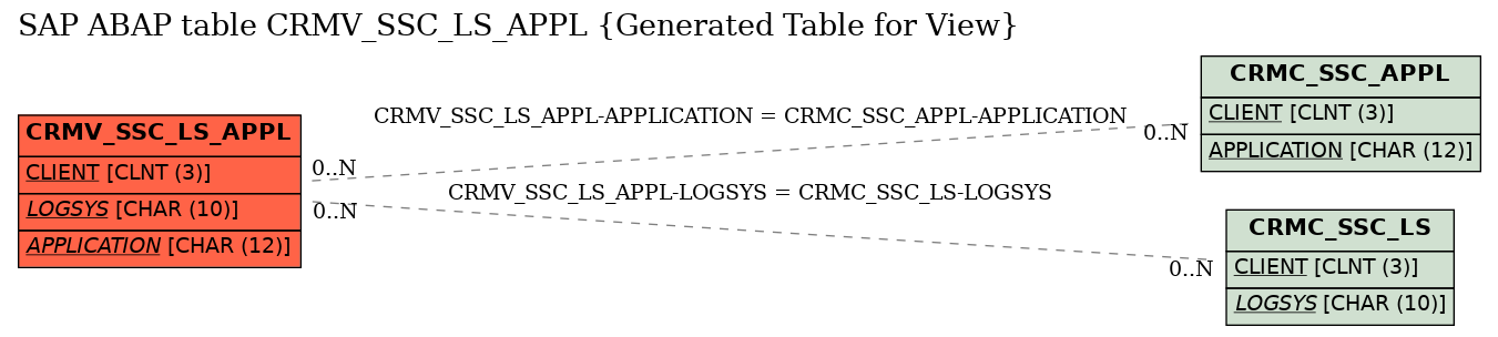 E-R Diagram for table CRMV_SSC_LS_APPL (Generated Table for View)