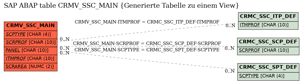 E-R Diagram for table CRMV_SSC_MAIN (Generierte Tabelle zu einem View)