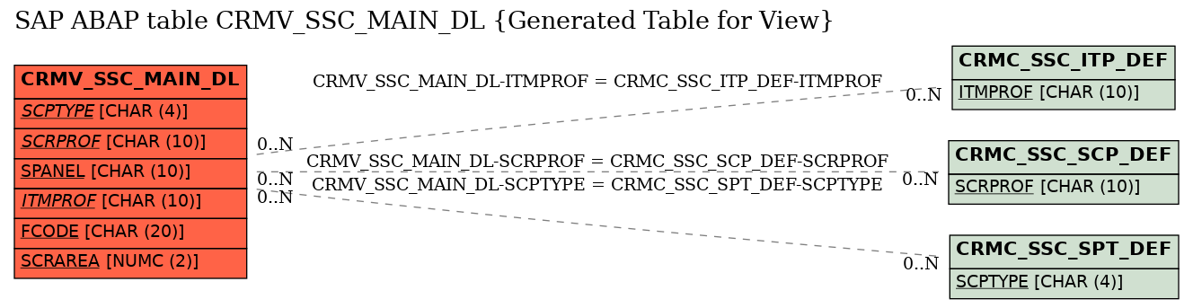 E-R Diagram for table CRMV_SSC_MAIN_DL (Generated Table for View)