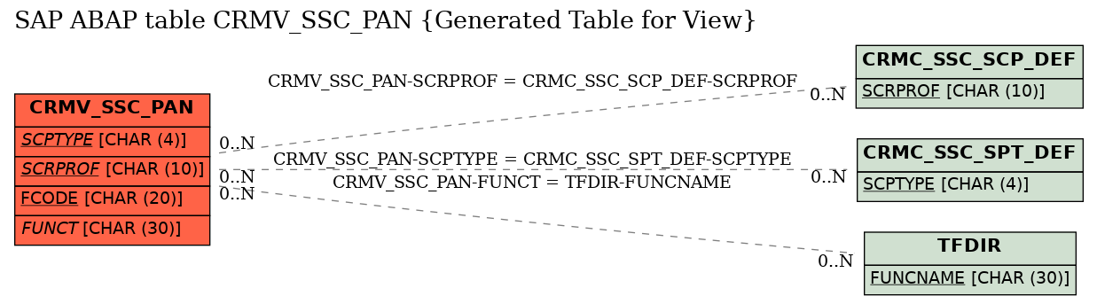 E-R Diagram for table CRMV_SSC_PAN (Generated Table for View)