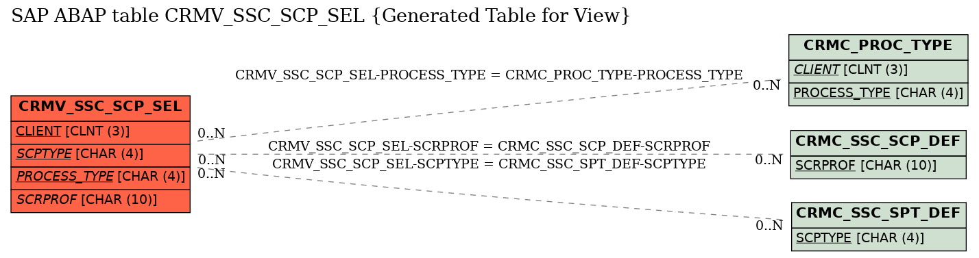 E-R Diagram for table CRMV_SSC_SCP_SEL (Generated Table for View)