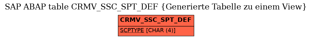 E-R Diagram for table CRMV_SSC_SPT_DEF (Generierte Tabelle zu einem View)