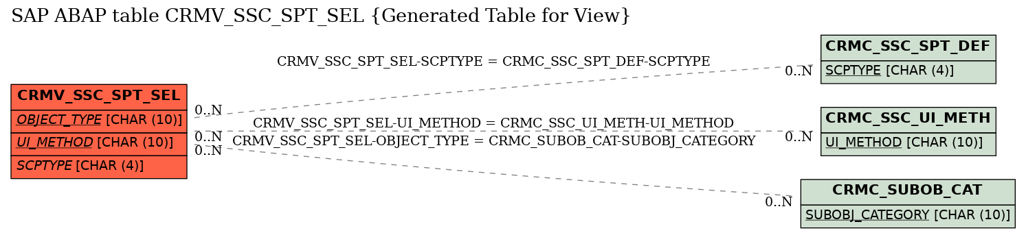 E-R Diagram for table CRMV_SSC_SPT_SEL (Generated Table for View)