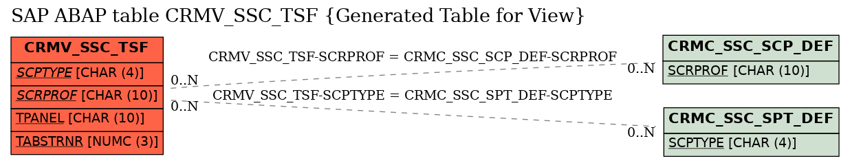 E-R Diagram for table CRMV_SSC_TSF (Generated Table for View)