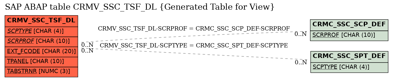 E-R Diagram for table CRMV_SSC_TSF_DL (Generated Table for View)