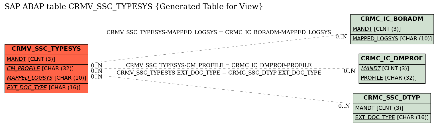 E-R Diagram for table CRMV_SSC_TYPESYS (Generated Table for View)