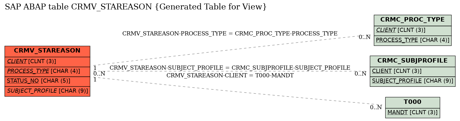 E-R Diagram for table CRMV_STAREASON (Generated Table for View)