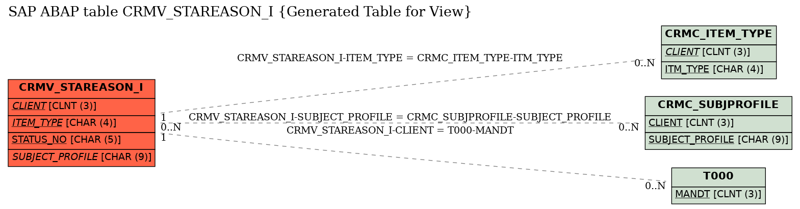 E-R Diagram for table CRMV_STAREASON_I (Generated Table for View)