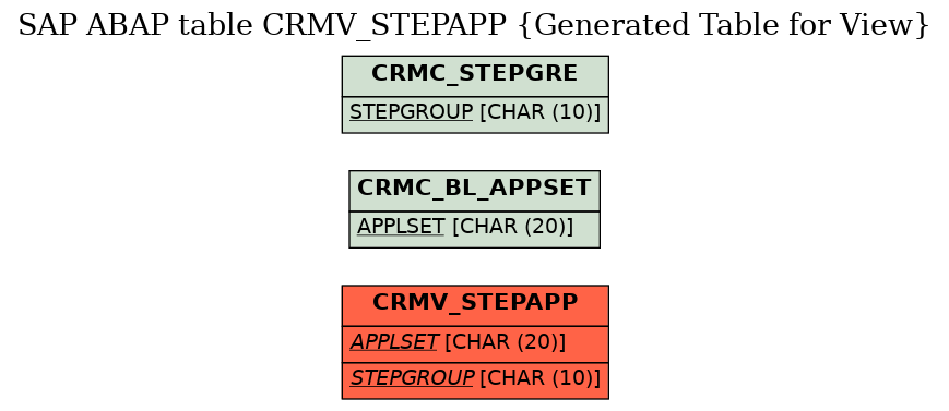 E-R Diagram for table CRMV_STEPAPP (Generated Table for View)