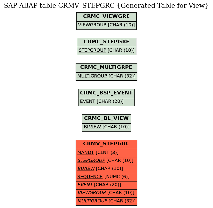 E-R Diagram for table CRMV_STEPGRC (Generated Table for View)