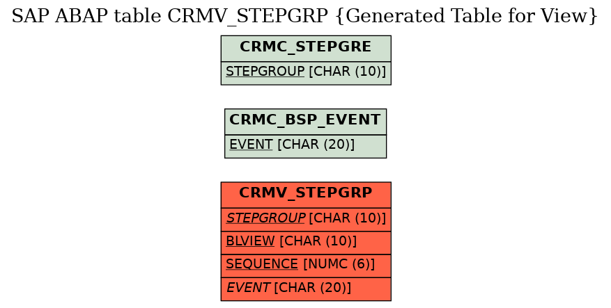 E-R Diagram for table CRMV_STEPGRP (Generated Table for View)