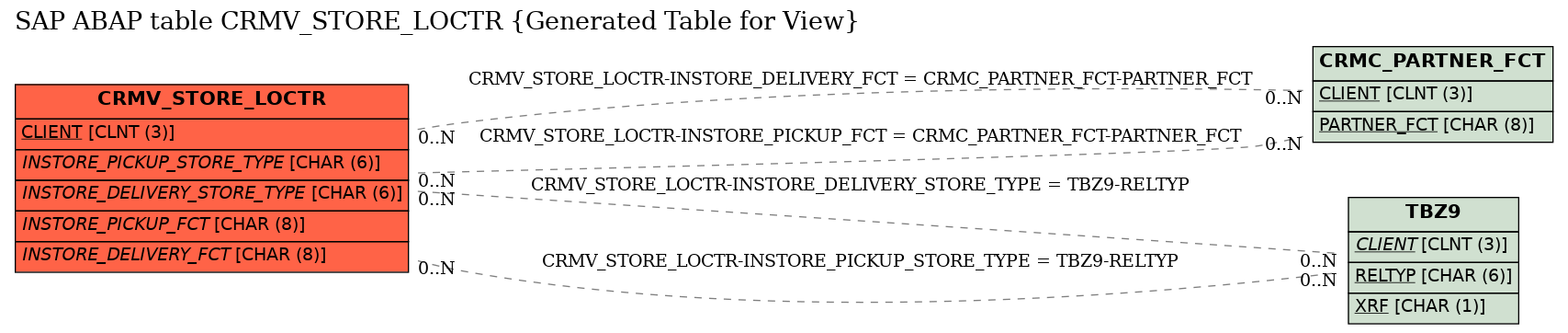E-R Diagram for table CRMV_STORE_LOCTR (Generated Table for View)