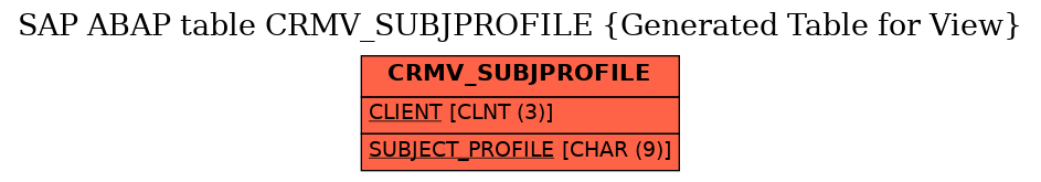 E-R Diagram for table CRMV_SUBJPROFILE (Generated Table for View)