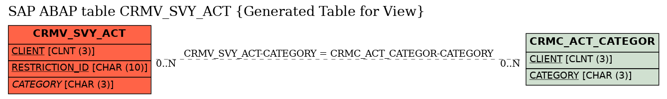 E-R Diagram for table CRMV_SVY_ACT (Generated Table for View)