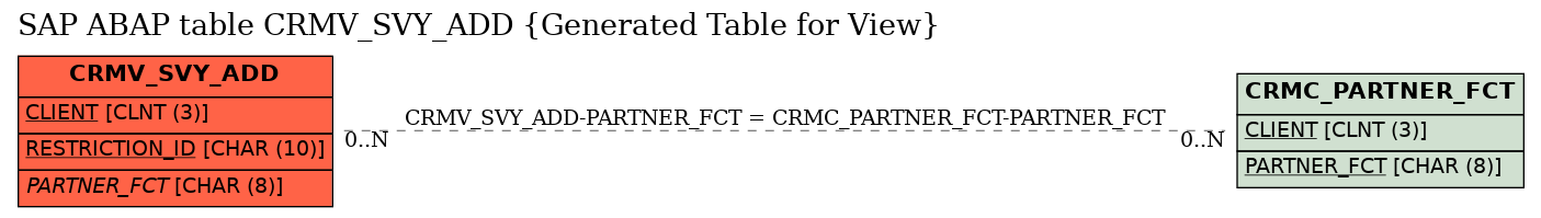 E-R Diagram for table CRMV_SVY_ADD (Generated Table for View)