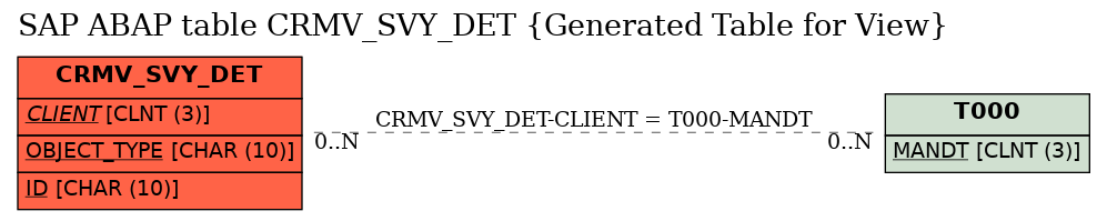 E-R Diagram for table CRMV_SVY_DET (Generated Table for View)