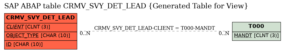 E-R Diagram for table CRMV_SVY_DET_LEAD (Generated Table for View)