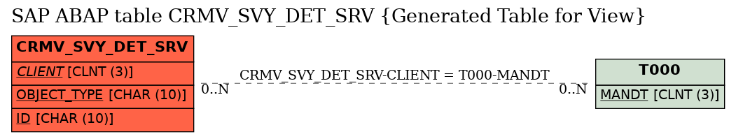 E-R Diagram for table CRMV_SVY_DET_SRV (Generated Table for View)