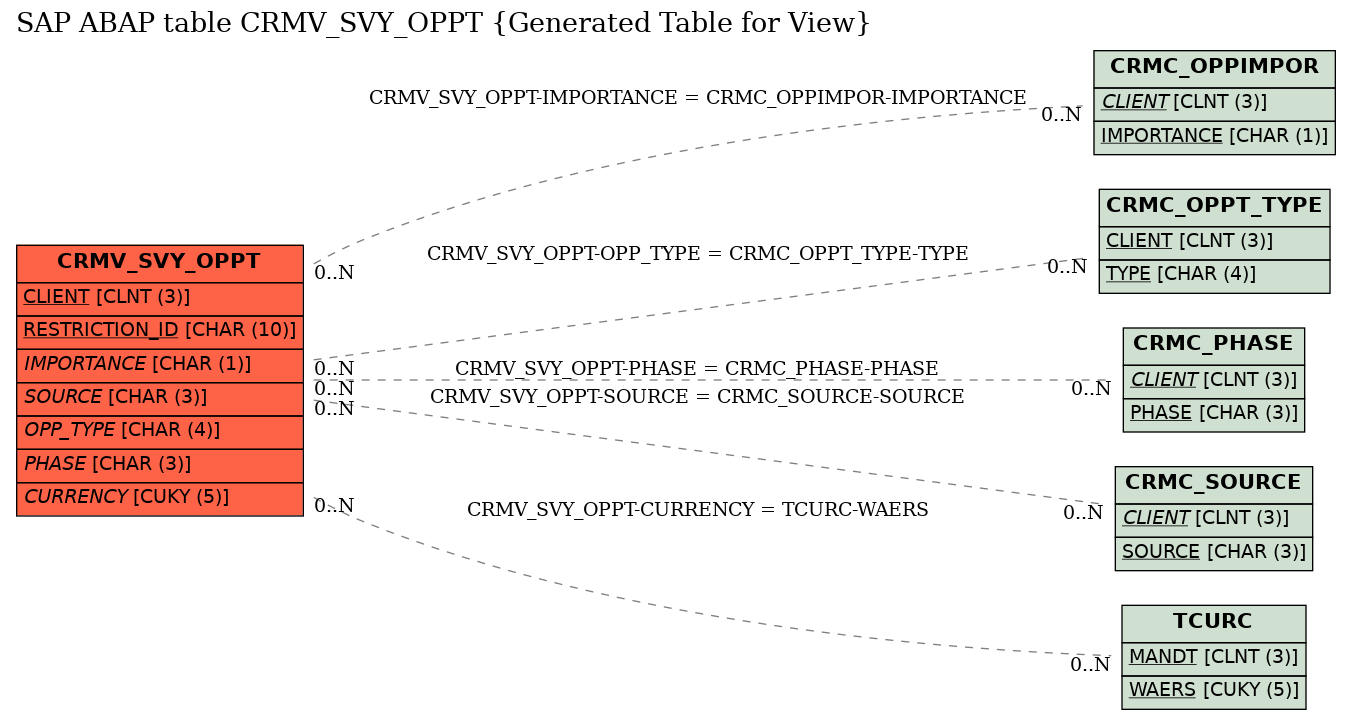 E-R Diagram for table CRMV_SVY_OPPT (Generated Table for View)