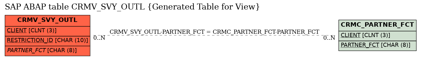 E-R Diagram for table CRMV_SVY_OUTL (Generated Table for View)