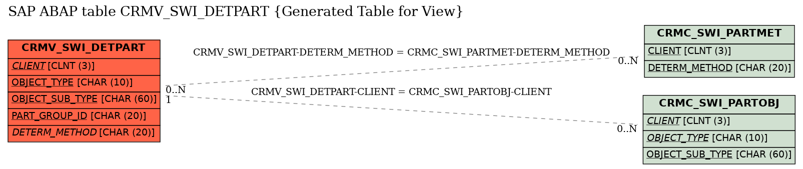 E-R Diagram for table CRMV_SWI_DETPART (Generated Table for View)