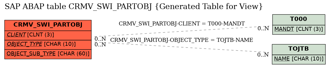 E-R Diagram for table CRMV_SWI_PARTOBJ (Generated Table for View)