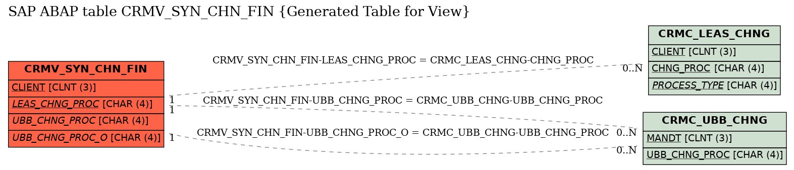 E-R Diagram for table CRMV_SYN_CHN_FIN (Generated Table for View)