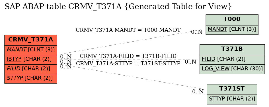 E-R Diagram for table CRMV_T371A (Generated Table for View)