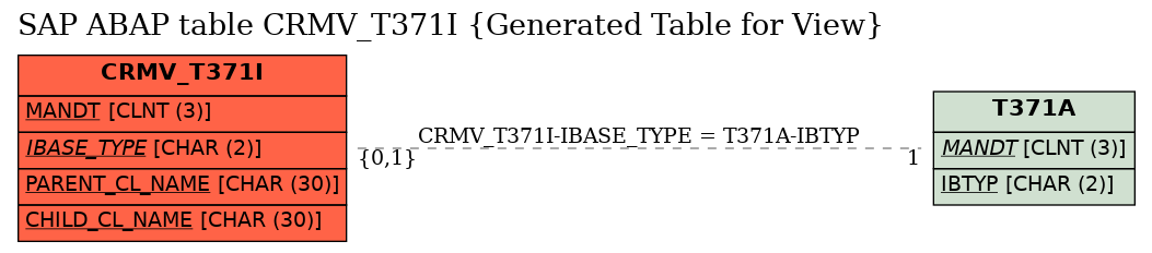 E-R Diagram for table CRMV_T371I (Generated Table for View)