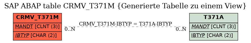 E-R Diagram for table CRMV_T371M (Generierte Tabelle zu einem View)