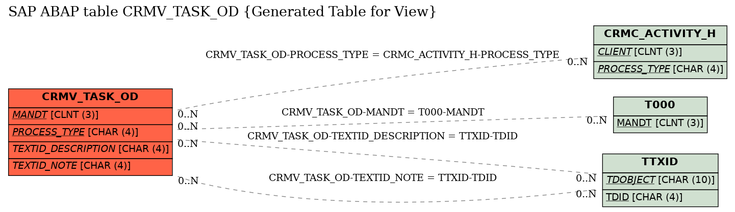 E-R Diagram for table CRMV_TASK_OD (Generated Table for View)