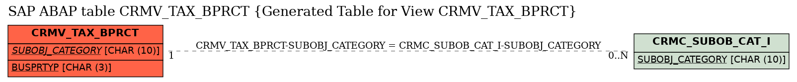 E-R Diagram for table CRMV_TAX_BPRCT (Generated Table for View CRMV_TAX_BPRCT)