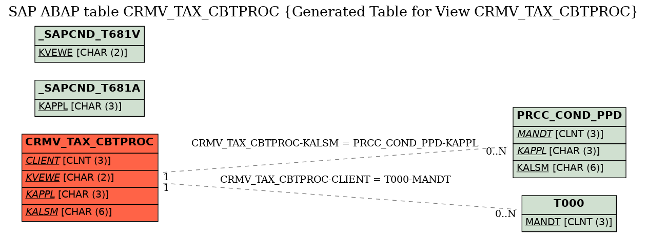 E-R Diagram for table CRMV_TAX_CBTPROC (Generated Table for View CRMV_TAX_CBTPROC)