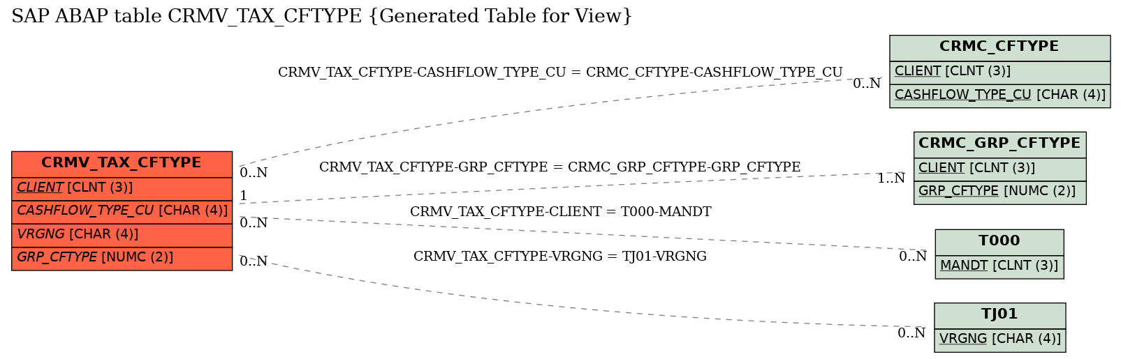 E-R Diagram for table CRMV_TAX_CFTYPE (Generated Table for View)
