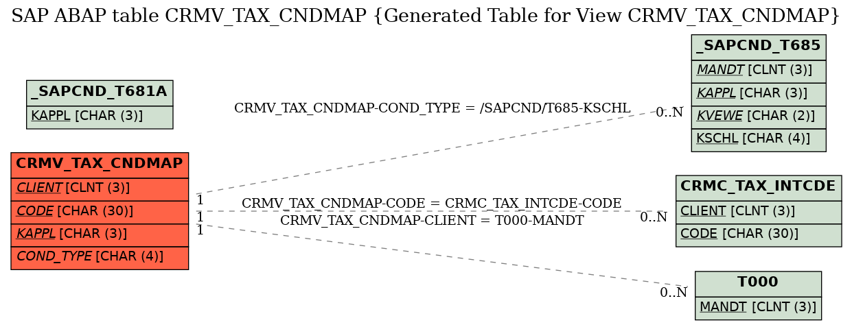 E-R Diagram for table CRMV_TAX_CNDMAP (Generated Table for View CRMV_TAX_CNDMAP)