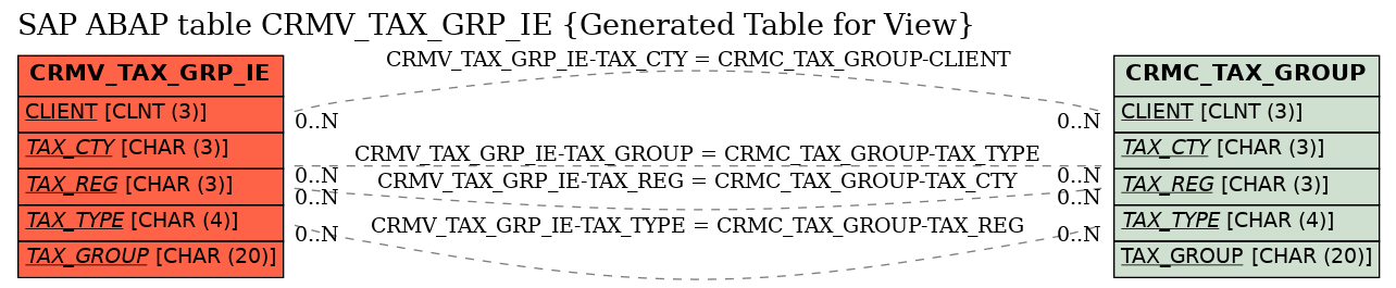 E-R Diagram for table CRMV_TAX_GRP_IE (Generated Table for View)