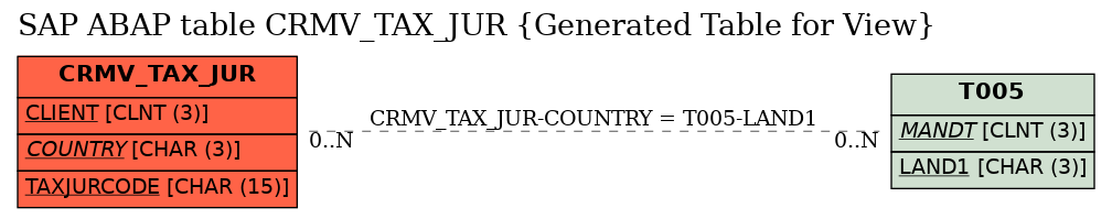 E-R Diagram for table CRMV_TAX_JUR (Generated Table for View)