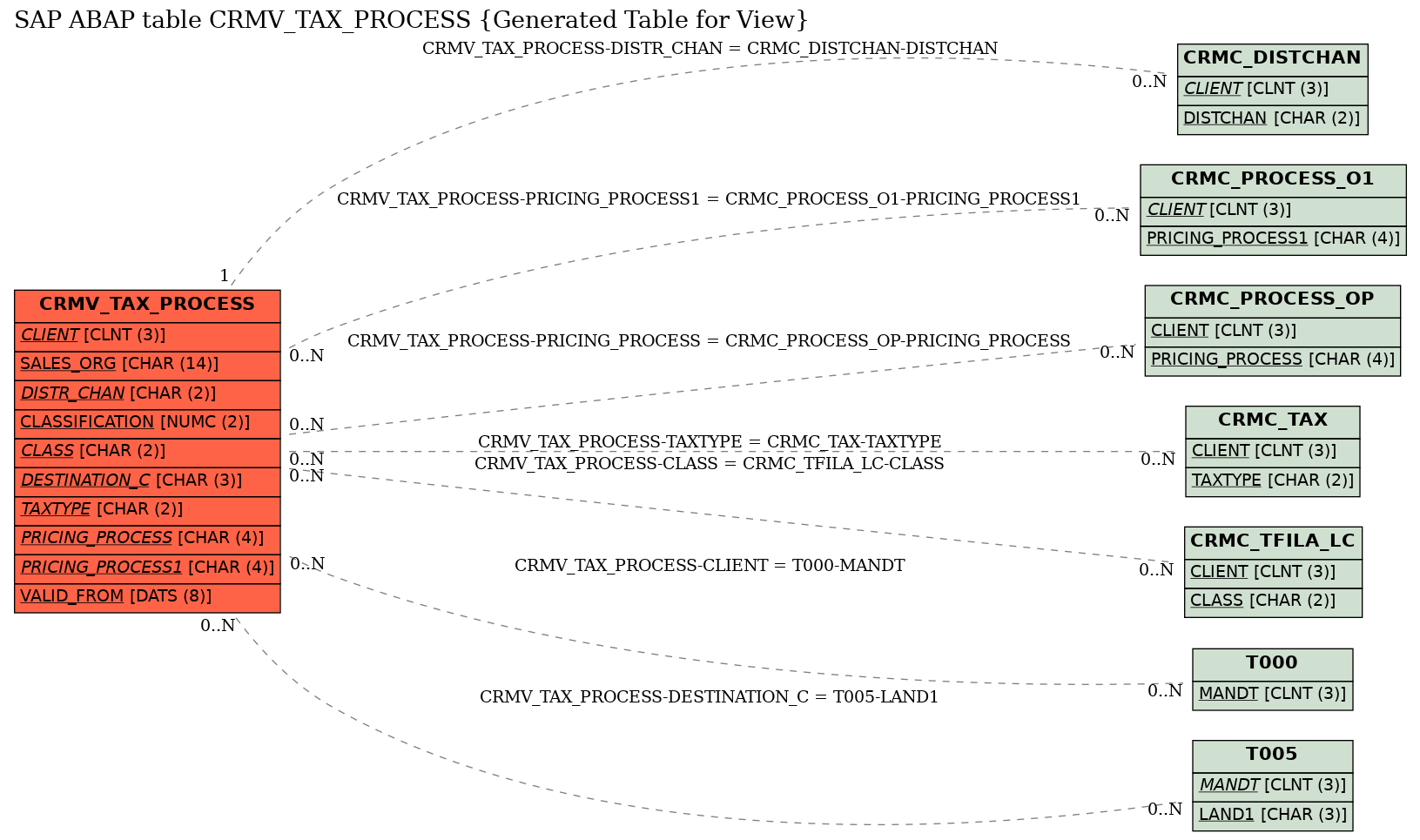 E-R Diagram for table CRMV_TAX_PROCESS (Generated Table for View)