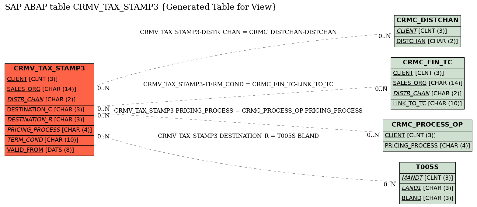 E-R Diagram for table CRMV_TAX_STAMP3 (Generated Table for View)