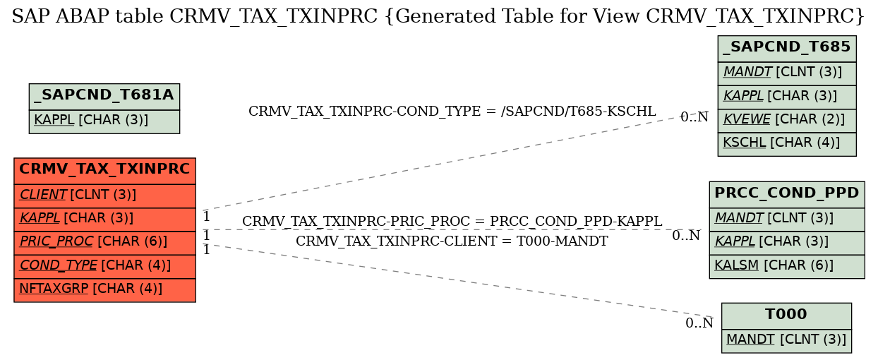 E-R Diagram for table CRMV_TAX_TXINPRC (Generated Table for View CRMV_TAX_TXINPRC)