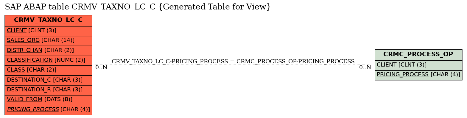 E-R Diagram for table CRMV_TAXNO_LC_C (Generated Table for View)