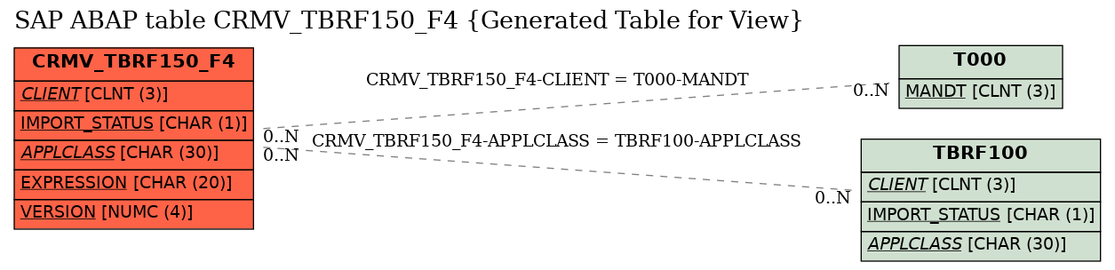 E-R Diagram for table CRMV_TBRF150_F4 (Generated Table for View)