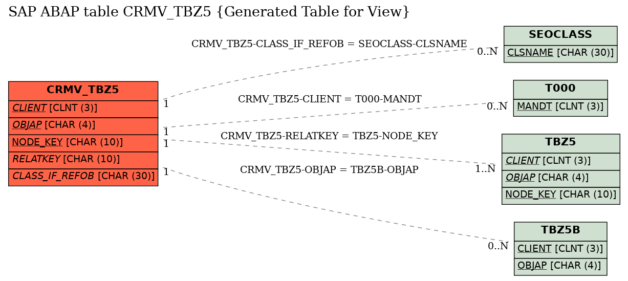 E-R Diagram for table CRMV_TBZ5 (Generated Table for View)