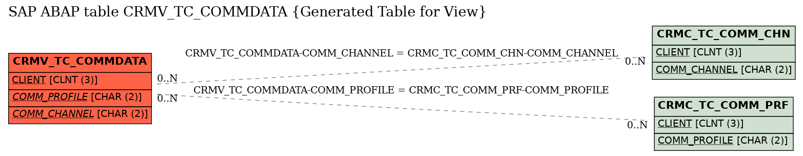 E-R Diagram for table CRMV_TC_COMMDATA (Generated Table for View)