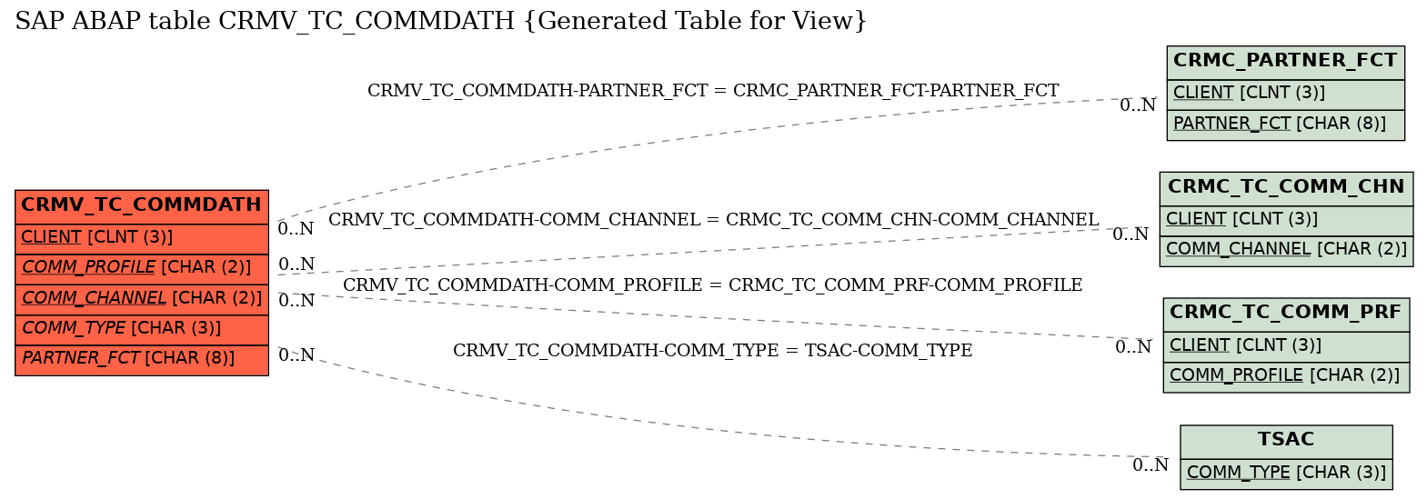 E-R Diagram for table CRMV_TC_COMMDATH (Generated Table for View)